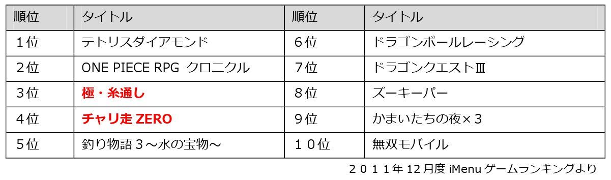 2011年12月度のランキング
