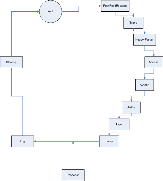 20120216-httpdlifecycle.png